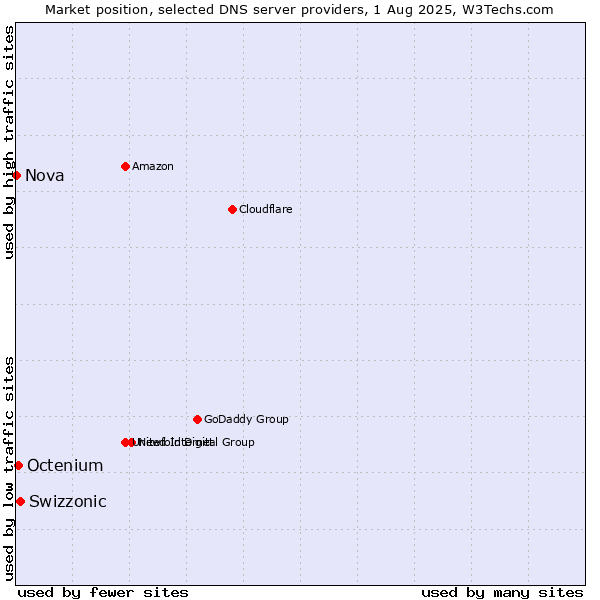 Market position of Swizzonic vs. Octenium vs. Nova