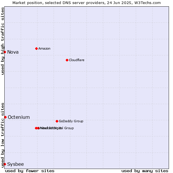 Market position of Octenium vs. Nova vs. Sysbee