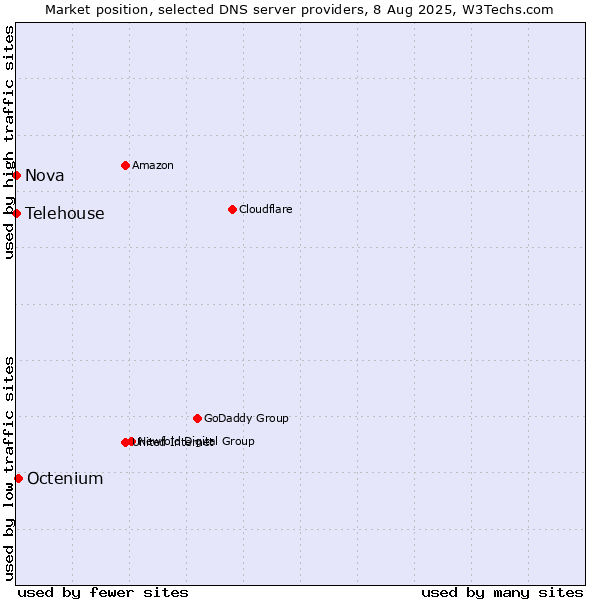 Market position of Octenium vs. Nova vs. Telehouse