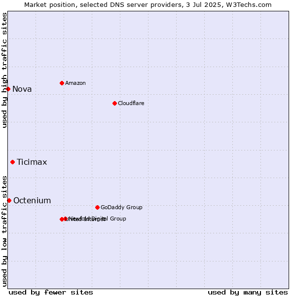 Market position of Ticimax vs. Octenium vs. Nova