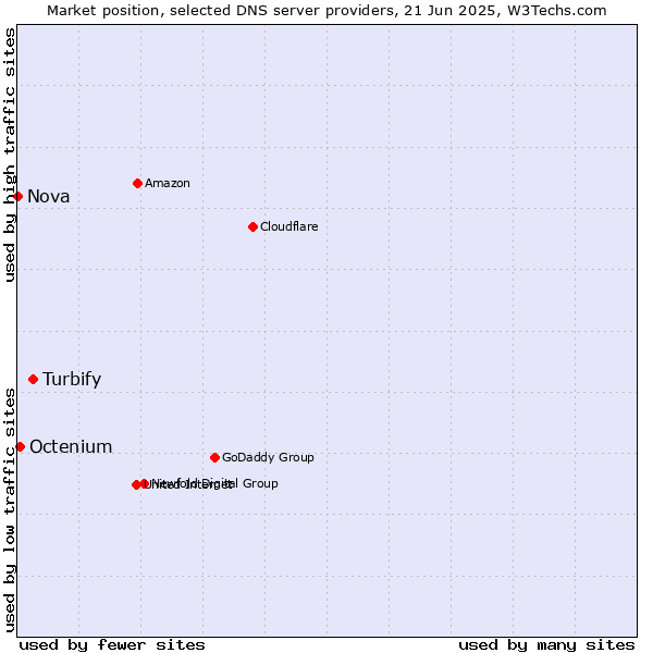Market position of Turbify vs. Octenium vs. Nova