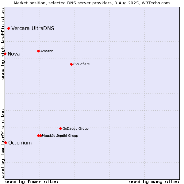 Market position of Vercara UltraDNS vs. Octenium vs. Nova