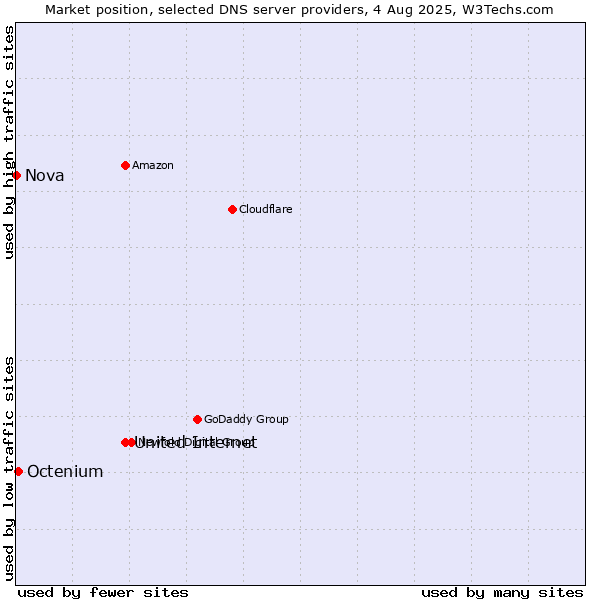 Market position of United Internet vs. Octenium vs. Nova