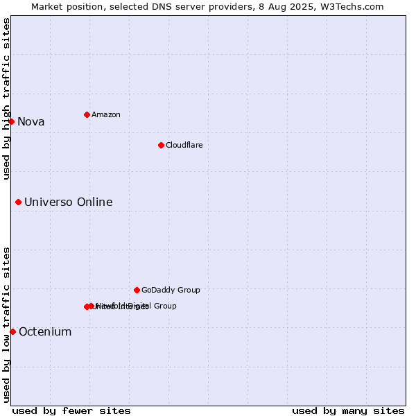 Market position of Universo Online vs. Octenium vs. Nova