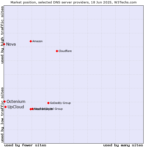 Market position of UpCloud vs. Octenium vs. Nova