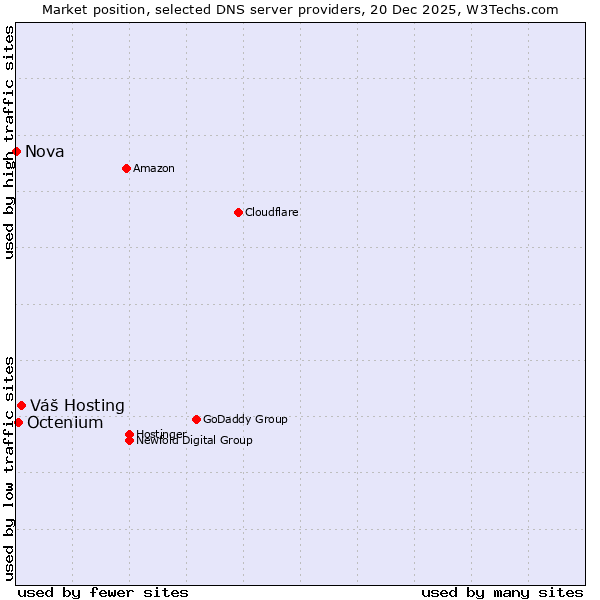 Market position of Váš Hosting vs. Octenium vs. Nova