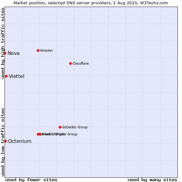 Market position of Viettel vs. Octenium vs. Nova