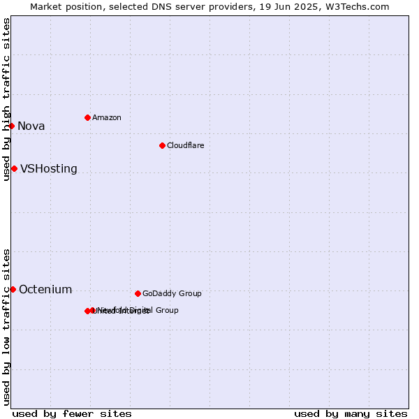Market position of VSHosting vs. Octenium vs. Nova