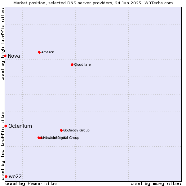 Market position of we22 vs. Octenium vs. Nova
