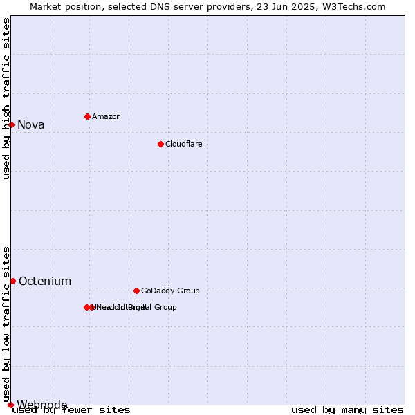 Market position of Octenium vs. Nova vs. Webnode