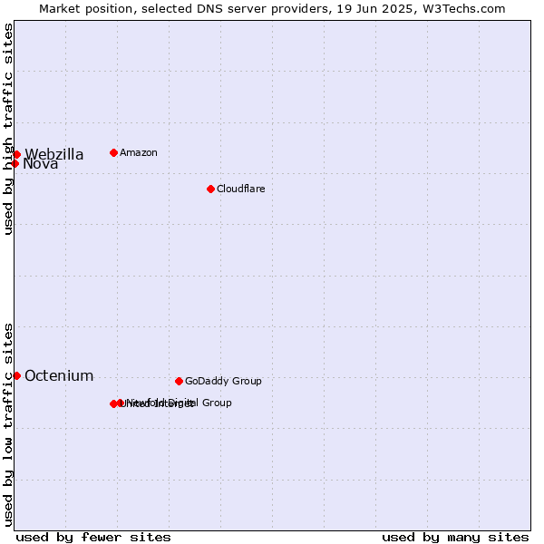 Market position of Octenium vs. Webzilla vs. Nova