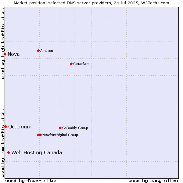 Market position of Web Hosting Canada vs. Octenium vs. Nova