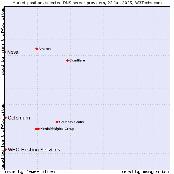 Market position of WHG Hosting Services vs. Octenium vs. Nova