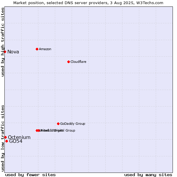Market position of GO54 vs. Octenium vs. Nova