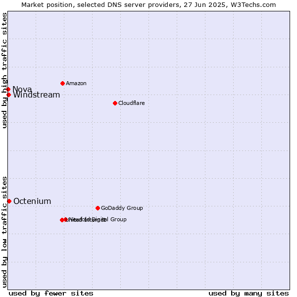 Market position of Octenium vs. Windstream vs. Nova