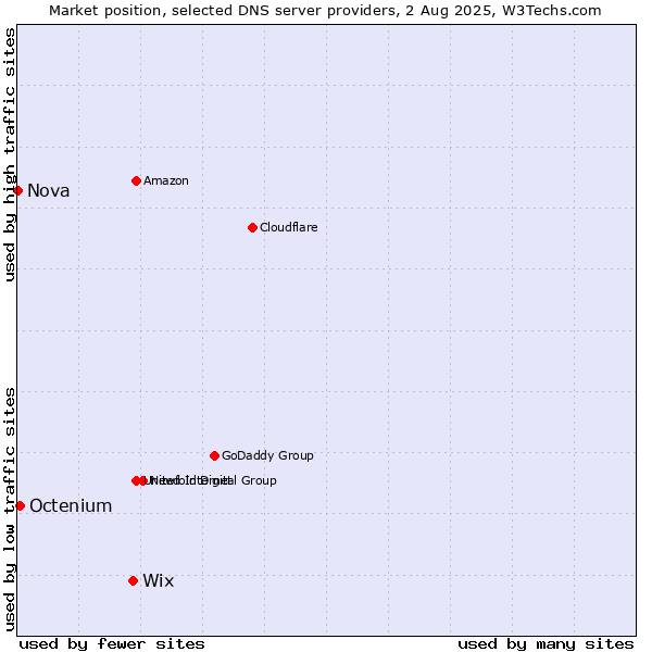 Market position of Wix vs. Octenium vs. Nova