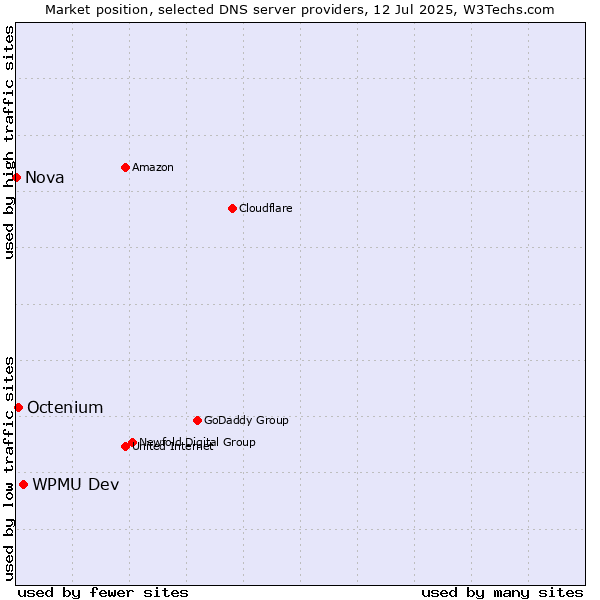 Market position of WPMU Dev vs. Octenium vs. Nova