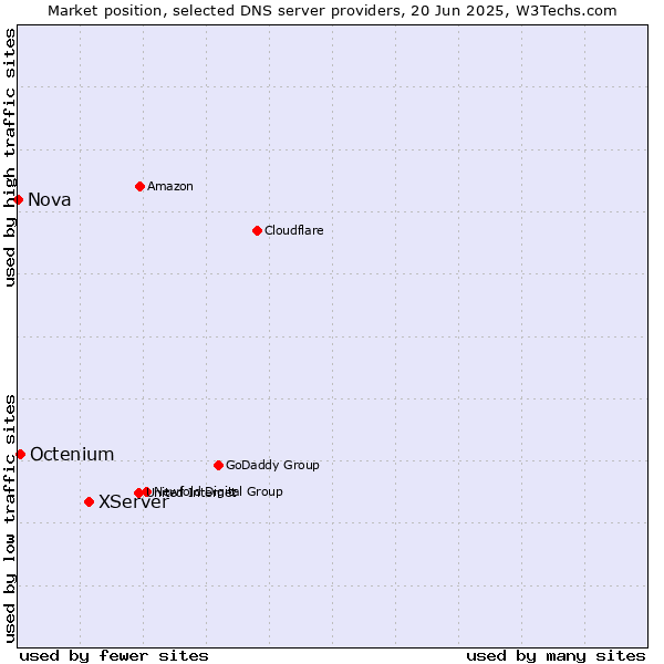 Market position of XServer vs. Octenium vs. Nova