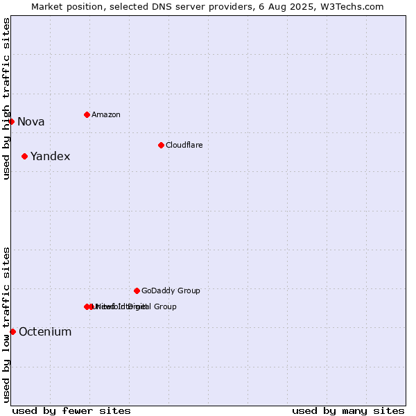 Market position of Yandex vs. Octenium vs. Nova