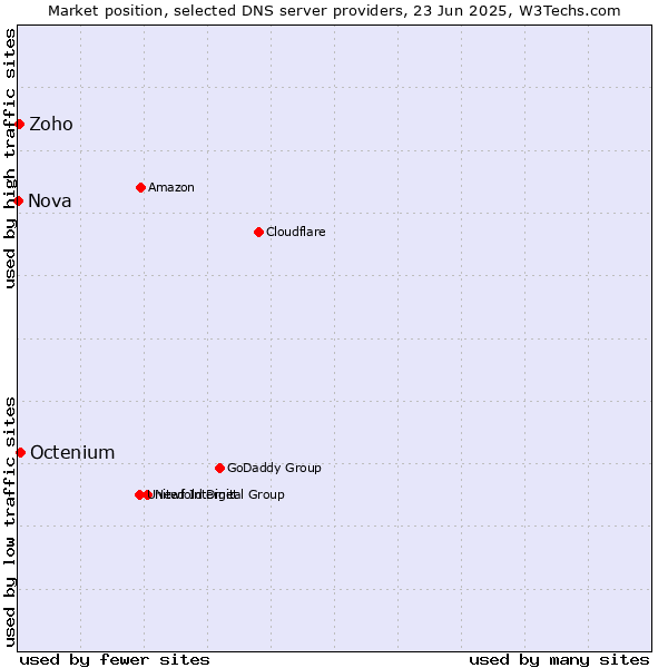 Market position of Octenium vs. Zoho vs. Nova