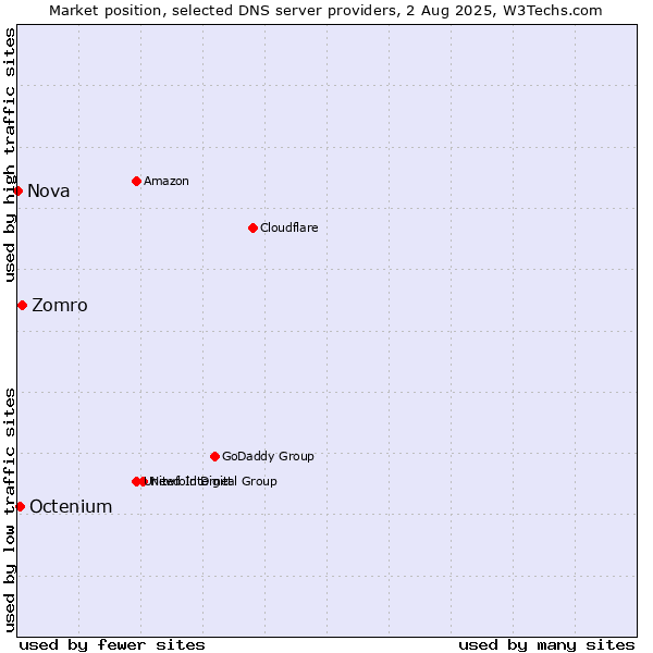 Market position of Zomro vs. Octenium vs. Nova
