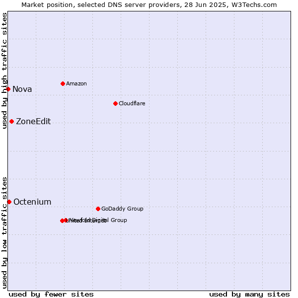Market position of ZoneEdit vs. Octenium vs. Nova