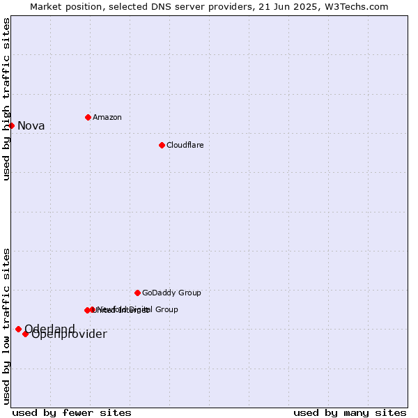Market position of Openprovider vs. Oderland vs. Nova