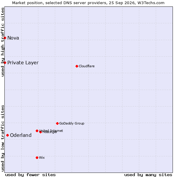 Market position of Oderland vs. Private Layer vs. Nova