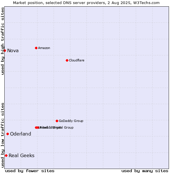 Market position of Oderland vs. Real Geeks vs. Nova