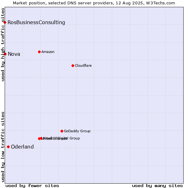 Market position of Oderland vs. Nova vs. RosBusinessConsulting