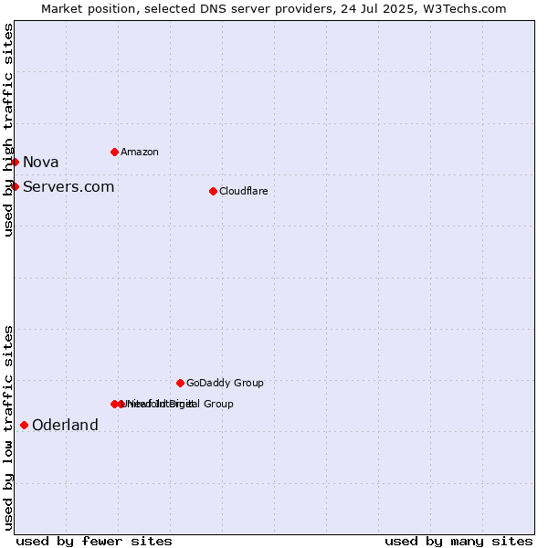 Market position of Oderland vs. Servers.com vs. Nova