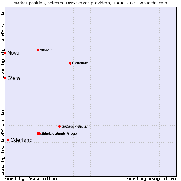 Market position of Oderland vs. Sfera vs. Nova