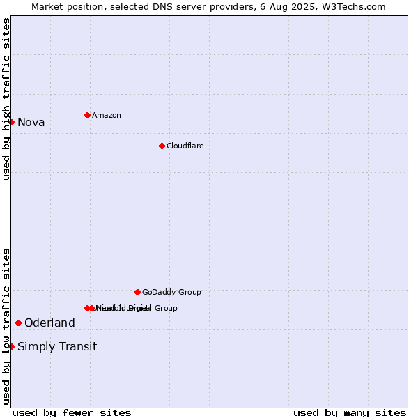 Market position of Oderland vs. Simply Transit vs. Nova