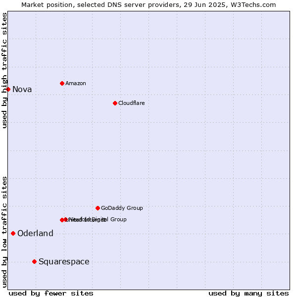 Market position of Squarespace vs. Oderland vs. Nova