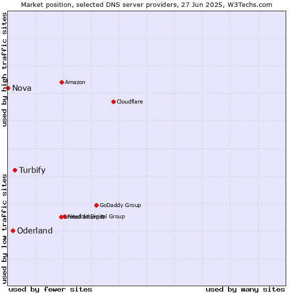 Market position of Turbify vs. Oderland vs. Nova