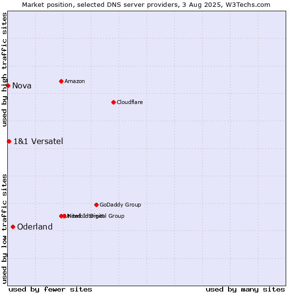 Market position of Oderland vs. 1&1 Versatel vs. Nova