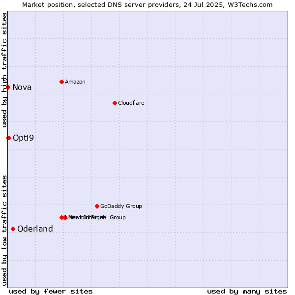 Market position of Oderland vs. Opti9 vs. Nova