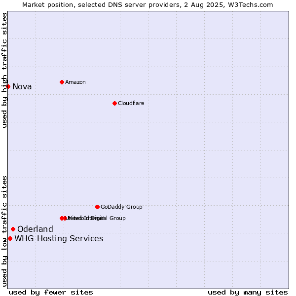Market position of Oderland vs. WHG Hosting Services vs. Nova