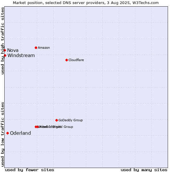 Market position of Oderland vs. Windstream vs. Nova