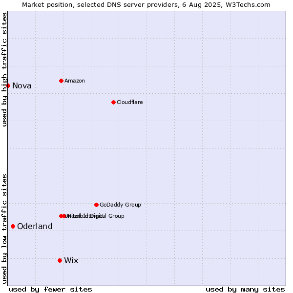 Market position of Wix vs. Oderland vs. Nova