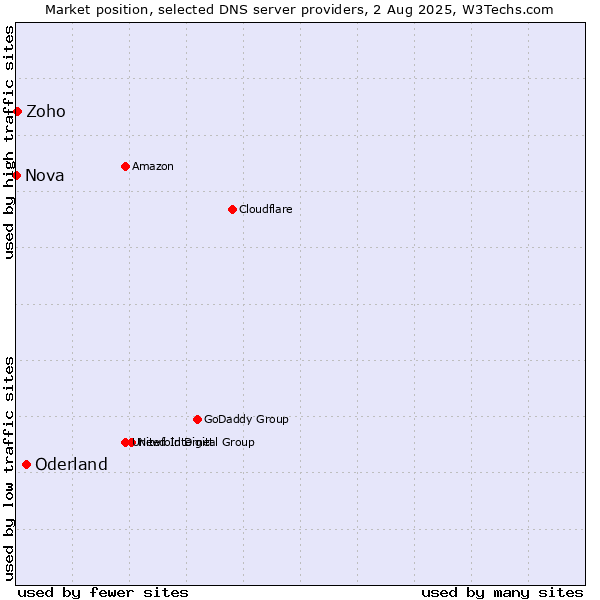 Market position of Oderland vs. Zoho vs. Nova