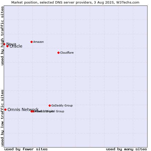 Market position of Oracle vs. Omnis Network vs. Nova