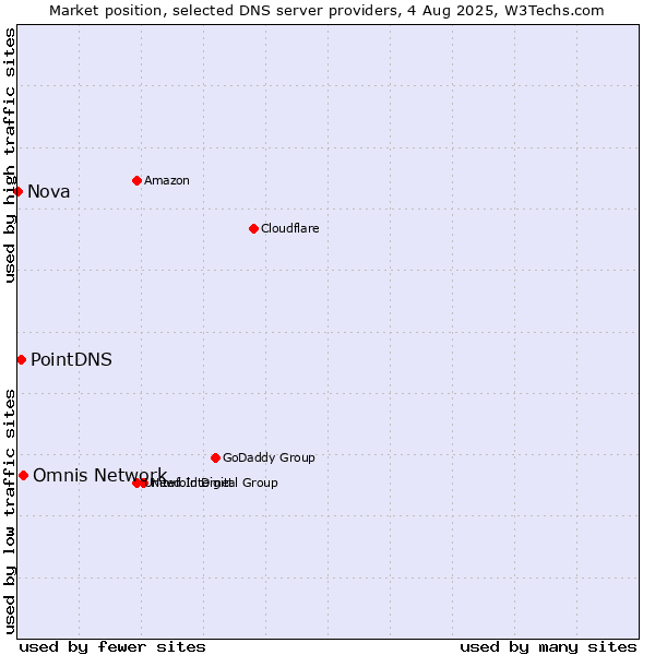 Market position of Omnis Network vs. PointDNS vs. Nova