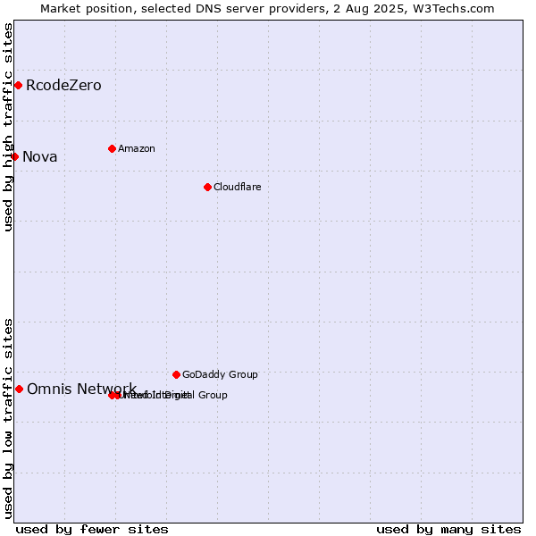 Market position of Omnis Network vs. RcodeZero vs. Nova