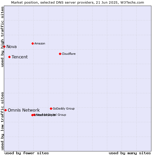 Market position of Tencent vs. Omnis Network vs. Nova