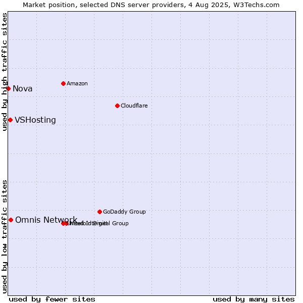 Market position of Omnis Network vs. VSHosting vs. Nova