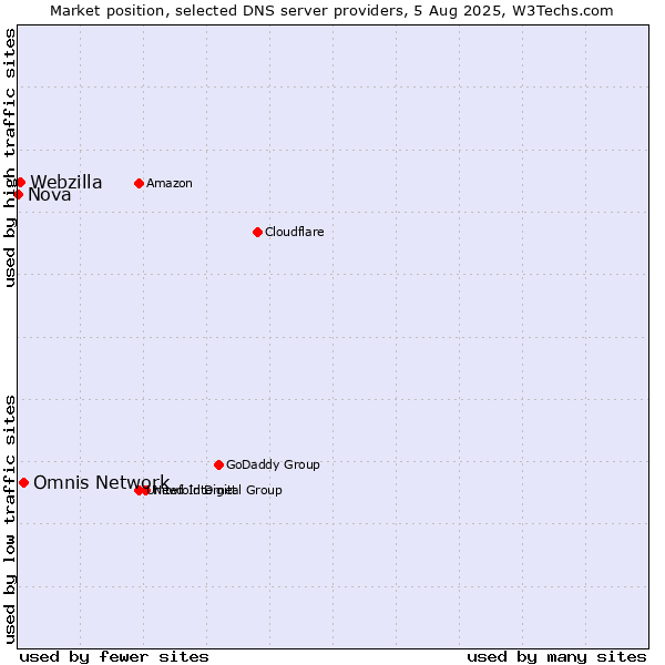 Market position of Omnis Network vs. Webzilla vs. Nova