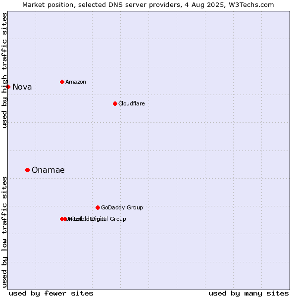 Market position of Onamae vs. Nova
