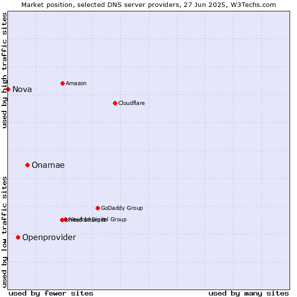 Market position of Onamae vs. Openprovider vs. Nova