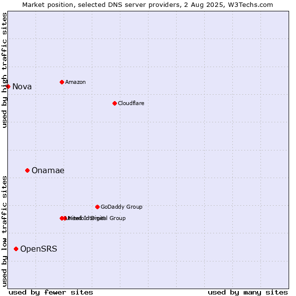 Market position of Onamae vs. OpenSRS vs. Nova